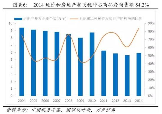 房地产盛宴谁受益？任泽平：政府所得占房价6成