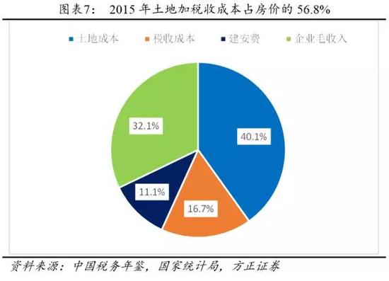 2.1房价分化严重，建安成本差别不大