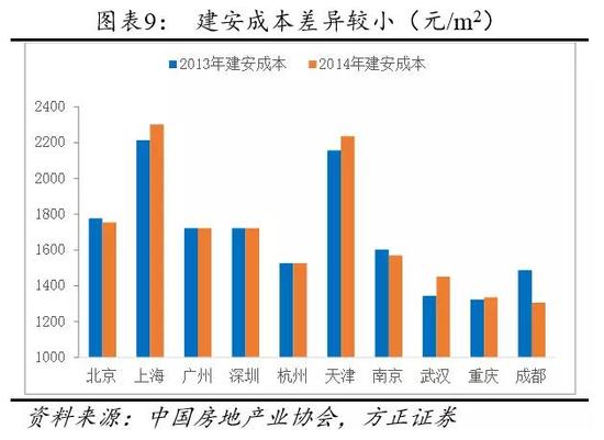 2.2土地成本增速高于房价增速，推高房价