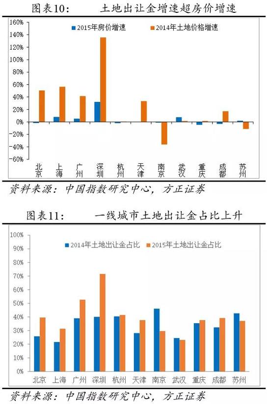 房地产盛宴谁受益？任泽平：政府所得占房价6成