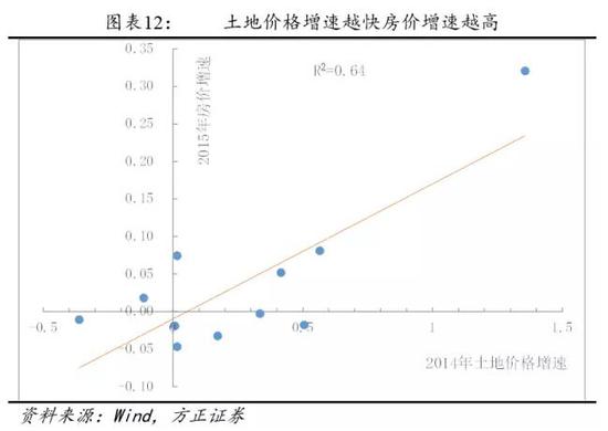 2.3房地产税费占房价比重平稳，约为2成