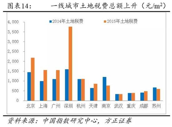 2.4政府所得占房价的比重大约为6成，企业毛收入占比3到4成