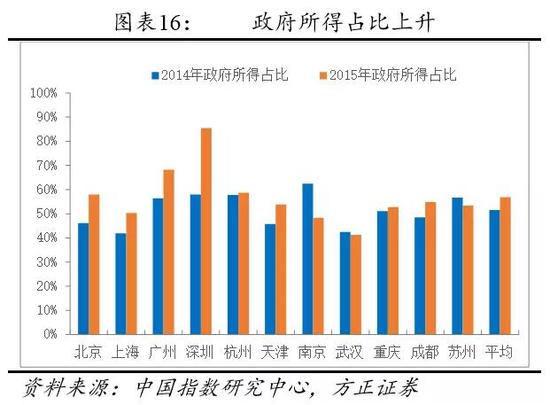 房地产盛宴谁受益？任泽平：政府所得占房价6成