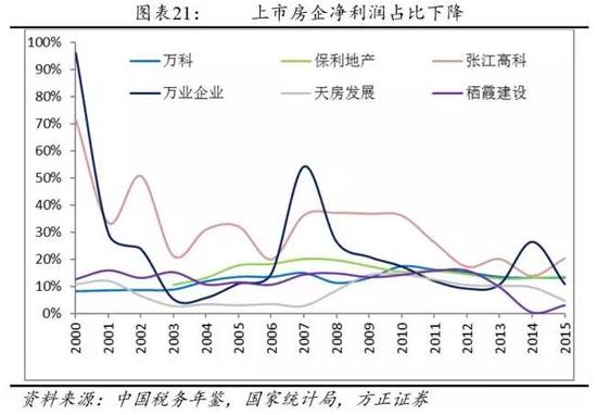 2015年，受净利润下滑影响，所得税也出现下滑，这导致上市房企缴税占比略有下滑。从2003至2007年，平均而言上市房企缴税占营业收入比例从9%上升至15%，而后保持15%的水平直到2015年下滑至13%。较特殊的张江高科在2014年缴税大幅上升，但2015年也有所下降。