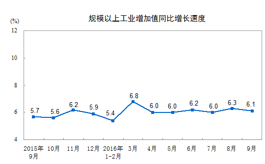 分三大门类看，9月份，采矿业增加值同比增长0.1%，制造业增长6.5%，电力、热力、燃气及水生产和供应业增长7.3%。