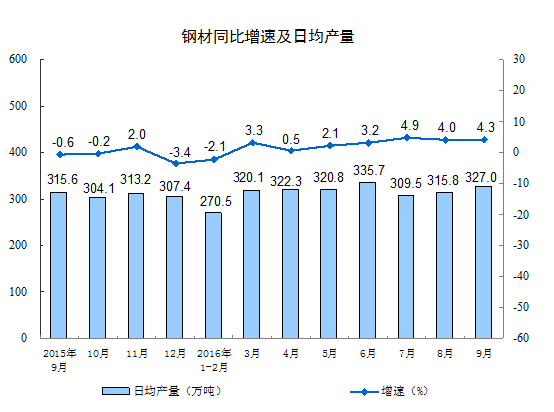 2016年9月份规模以上工业增加值增长6.1%