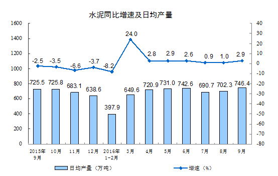 2016年9月份规模以上工业增加值增长6.1%