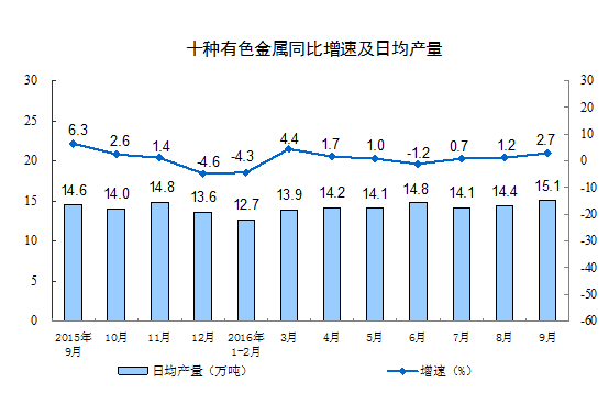 2016年9月份规模以上工业增加值增长6.1%