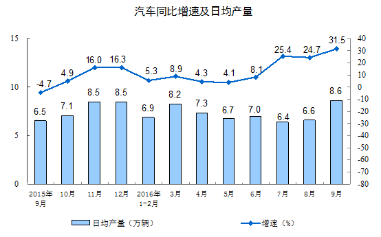 2016年9月份规模以上工业增加值增长6.1%