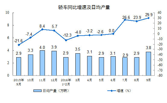 2016年9月份规模以上工业增加值增长6.1%