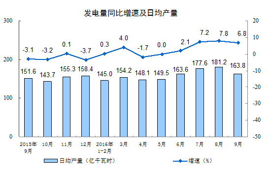2016年9月份规模以上工业增加值增长6.1%