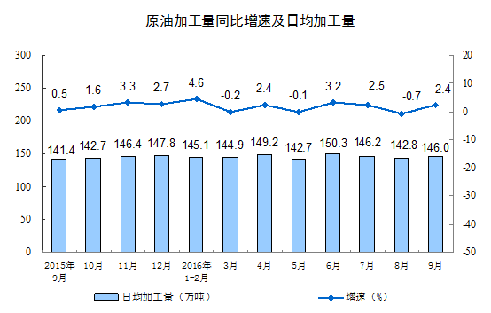 2016年9月份规模以上工业增加值增长6.1%