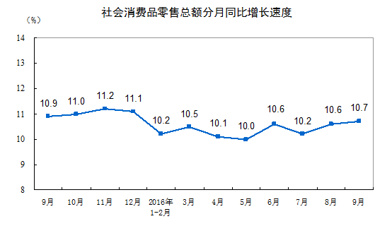 按经营单位所在地分，9月份，城镇消费品零售额23757亿元，同比增长10.7%；乡村消费品零售额4219亿元，增长11.0%。1-9月份，城镇消费品零售额204940亿元，同比增长10.3%；乡村消费品零售额33542亿元，增长10.9%。