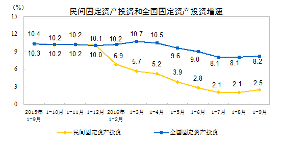 分地区看，东部地区民间固定资产投资117705亿元，同比增长7.1%，增速与1-8月份持平；中部地区76307亿元，增长5.8%，增速比1-8月份加快0.2个百分点；西部地区51982亿元，增长2.5%，增速加快1.1个百分点；东北地区15940亿元，下降30.1%，降幅收窄0.2个百分点。