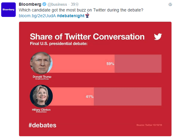 最后一场辩论之后，两人话题分享情况，网友依然对特朗普保持较高的关注度