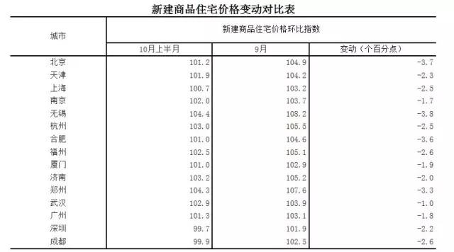 最全！中国城市房价表出炉 你家乡是涨是跌(组图)