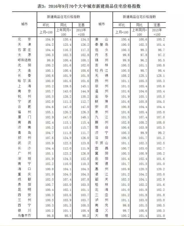 最全！中国城市房价表出炉 你家乡是涨是跌(组图)