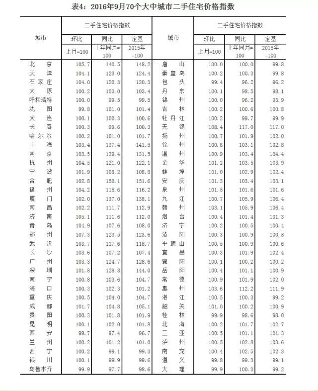 最全！中国城市房价表出炉 你家乡是涨是跌(组图)