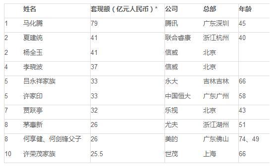 腾讯的榜首桶金是怎样来的?微信开始的状态是甚么模样?对守业者有甚么倡议?该榜单公布的第二天,即10月22日,马化腾在清华大学全世界管实践坛与清华经管学院院长钱颖一停止了一场对话。他讲了很多咱们从没有听过的故事。
