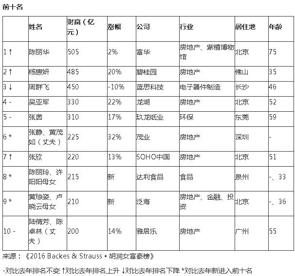 陈丽华以505亿元财富登顶