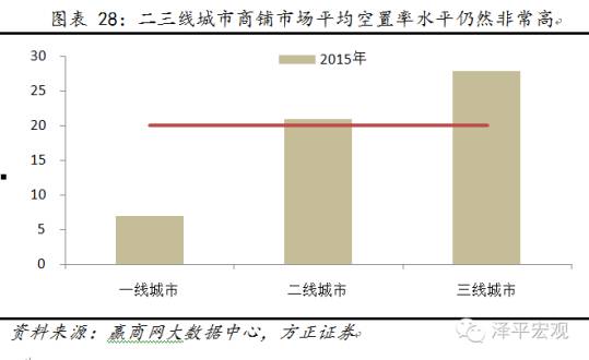 详细到都会而言,一线都会中上海的空置率最高,在10%以上,2015年更是比2014年下跌了1.7个百分点。而北京的空置率较低,唯一5%,且2015年稍有降落。