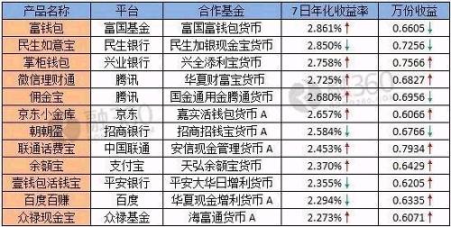 据融360监测的数据显示，10月23日72只互联网宝宝的平均7日年化收益率为2.54%，和上一个工作日相比，上升0.04个百分点。