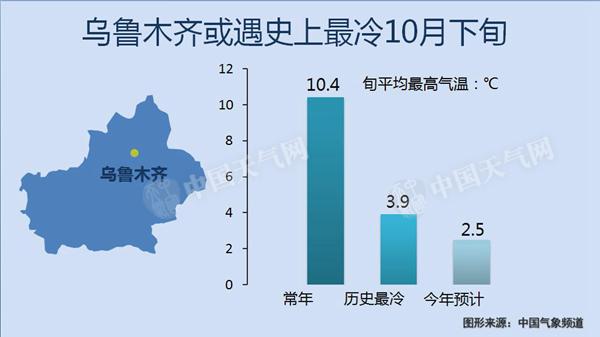 随着气温降低，西北、内蒙古、东北部分地区将飘起雪花，预计青海中东部、内蒙古中西部偏南地区、甘肃、宁夏、吉林东部等地的部分地区将有雨转雨夹雪或雪、局地大雪的天气。其中，青海、甘肃、宁夏不少地方有望迎来今年下半年来的首场降雪，上述地区需防范大风、降温和雨雪天气对交通运输、设施农业及城市运行等的不利影响，注意防寒保暖，谨防感冒。