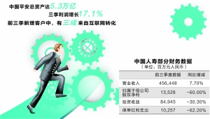 中国平安互联网用户达3.37亿 三成新增来自网络