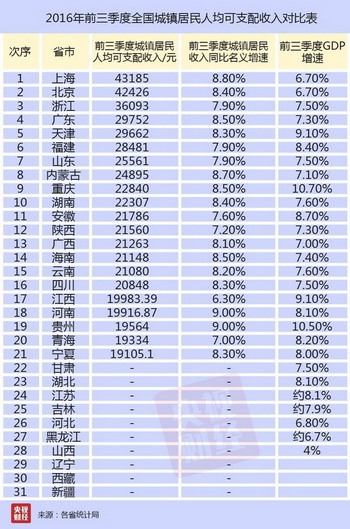 浙江人均收入排名_全国人均收入大比拼：6省份破3万你的家乡达标没？(2)