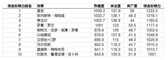 【组图】诺贝尔文学奖获得者在中国的影响力排行榜