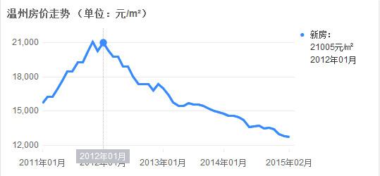 起底温州炒房团：买遍上海滩 视北京为禁地(组图)