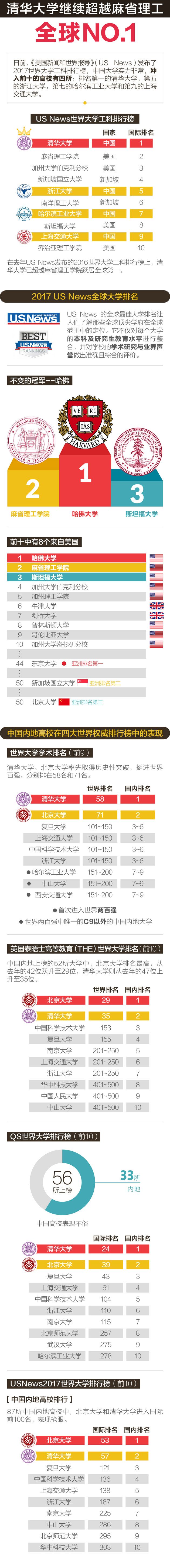 世界大学工科排名：清华超麻省理工居全球第一