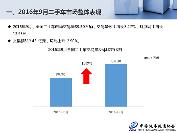 增速平稳价格下移 9月全国二手车交易89.3万辆