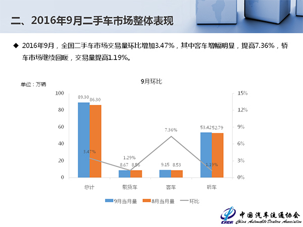 增速平稳价格下移 9月全国二手车交易89.3万辆