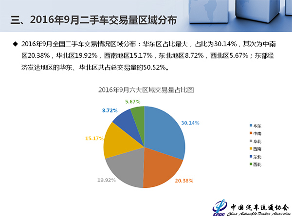 增速平稳价格下移 9月全国二手车交易89.3万辆