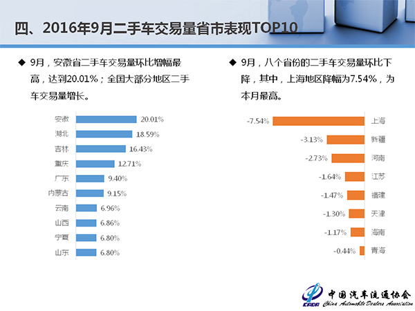 增速平稳价格下移 9月全国二手车交易89.3万辆