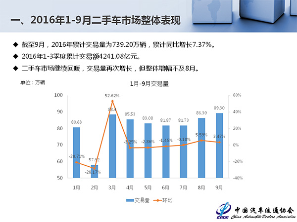 增速平稳价格下移 9月全国二手车交易89.3万辆