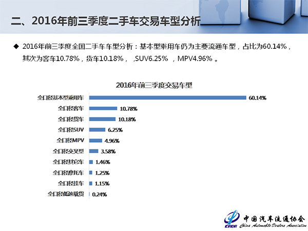 增速平稳价格下移 9月全国二手车交易89.3万辆