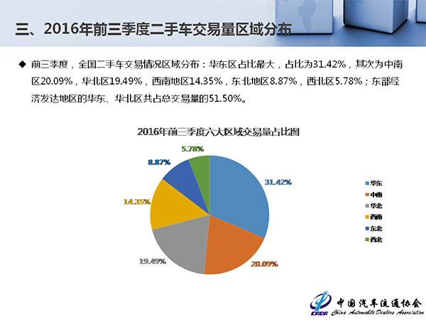 增速平稳价格下移 9月全国二手车交易89.3万辆