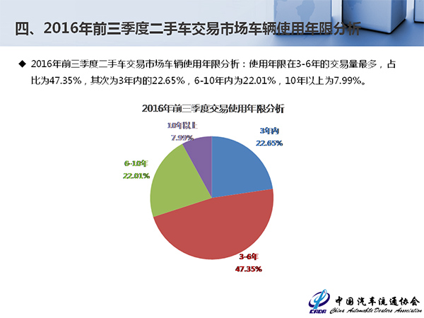 增速平稳价格下移 9月全国二手车交易89.3万辆