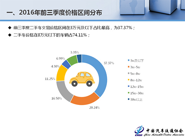 增速平稳价格下移 9月全国二手车交易89.3万辆