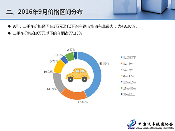 增速平稳价格下移 9月全国二手车交易89.3万辆