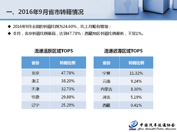 增速平稳价格下移 9月全国二手车交易89.3万辆