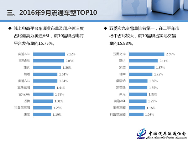 增速平稳价格下移 9月全国二手车交易89.3万辆