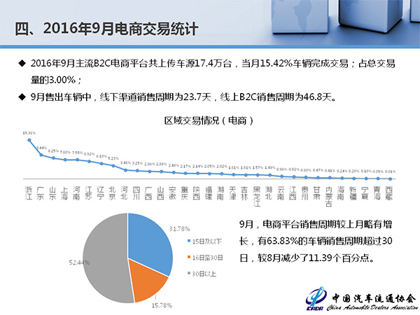 增速平稳价格下移 9月全国二手车交易89.3万辆