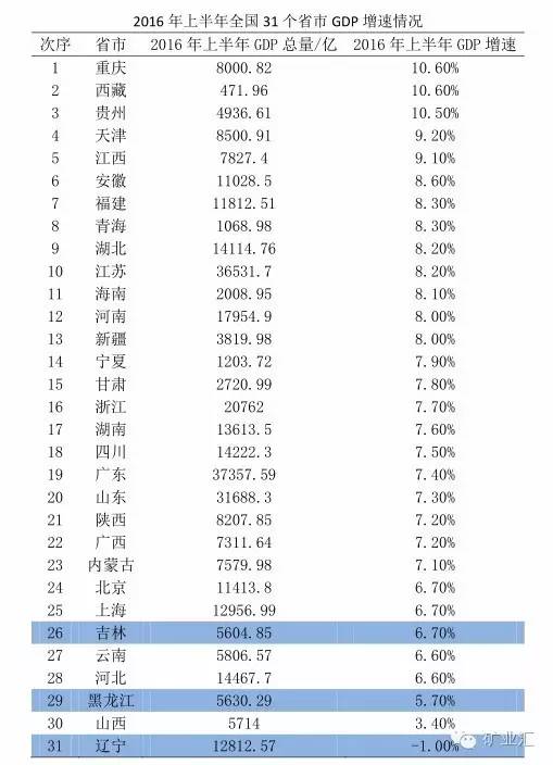 东北gdp负增长_东北(3)