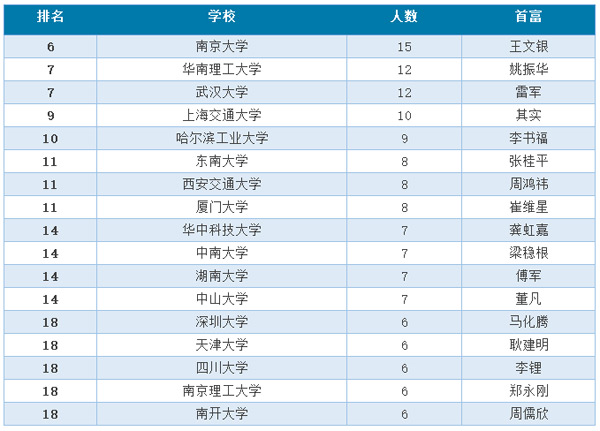 浙大远超北大清华 成为走出最多富豪的高校