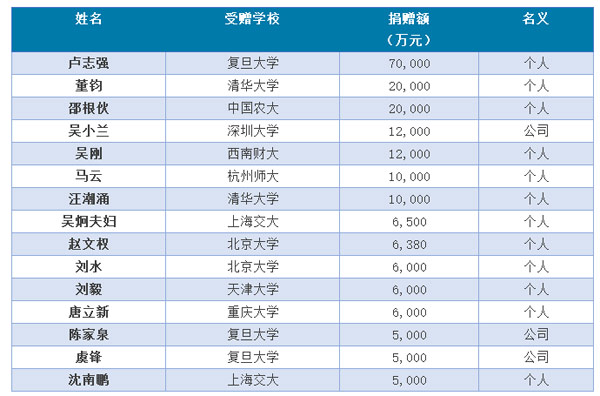 最后，胡润大大表示，这个报告的价值在于告诉大家，新创业者很大一部分都将来自国内名校（所以好好学习还是很重要啊），而且很多人低估了中国校友会的力量（所以学习之外也要社交联谊啊），未来校友会的力量还会更强大！