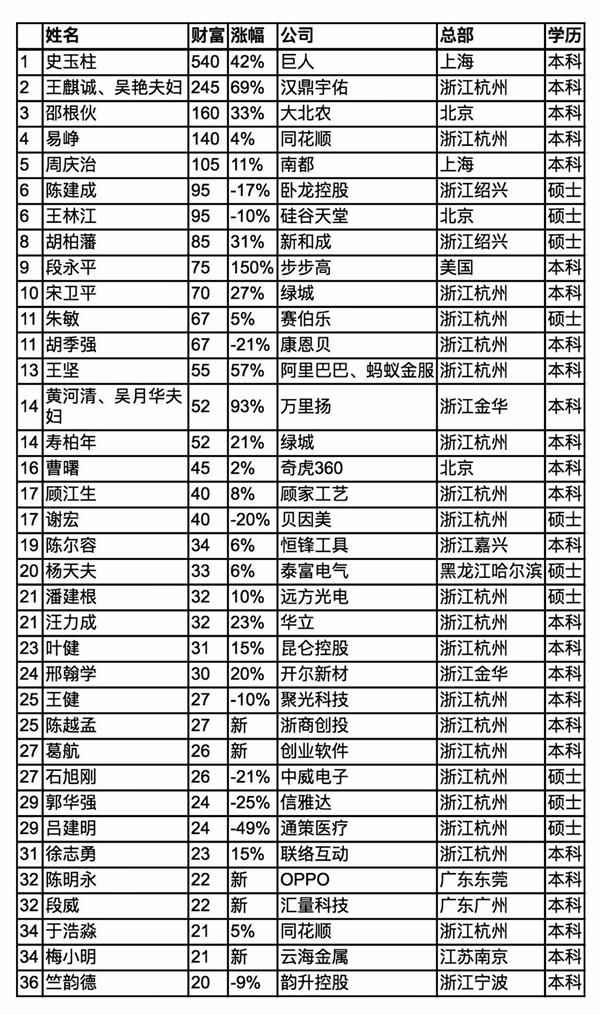 上哪所中国高校成为富豪几率更大?你想不到