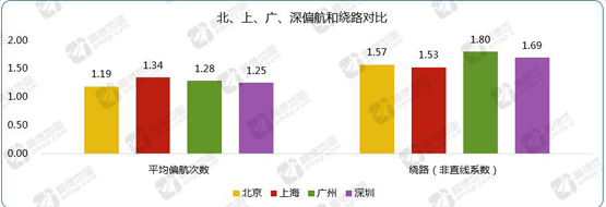 北上广深偏航和绕路驾驶行为对比